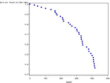 Figure 3. Predicted survival function for specific covariate values 