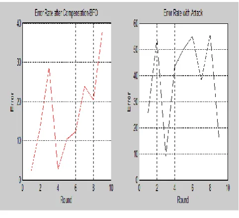 Figure 5 Routing overhead 