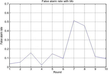 Figure 9 False Alarm rate using proposed technique 