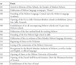 Table 1: Chronology of Events Relevant to Academic Writing Instruction from Pre-State Israel until Today