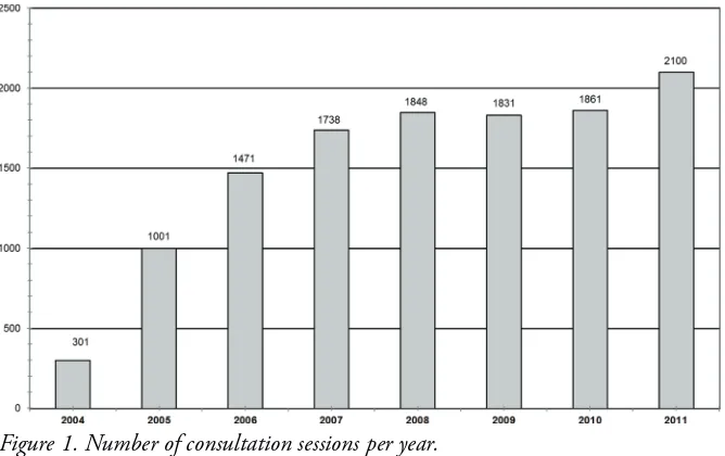 Figure 1. Number of consultation sessions per year.