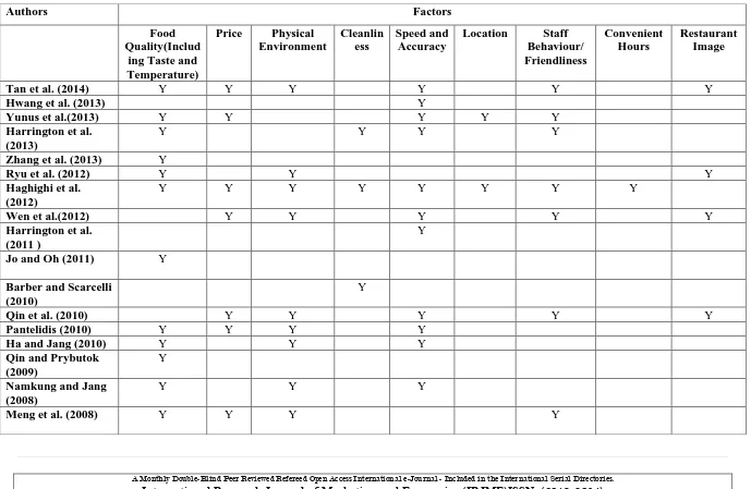 Table 1 Summary of factors affecting service quality in restaurants 