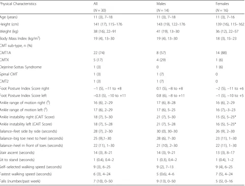 Table 1 Physical characteristics of the 30 study participants