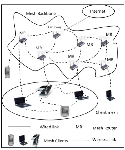 Figure 1. Hybrid Wireless Mesh Network 