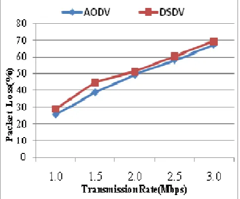 Figure 2.2 Packet Loss Vs Transmission Rate 