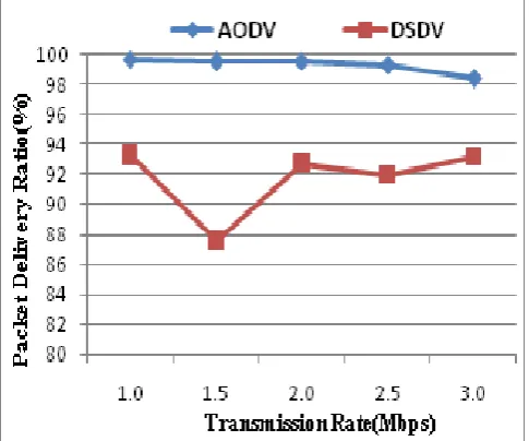 Figure 3.3 Routing Overhead Vs Transmission Rate 
