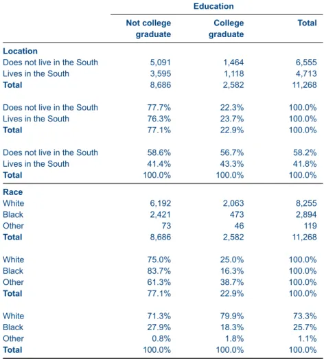 Table 2: Example of cross tabulation using panels Education Not college graduate Collegegraduate Total Location