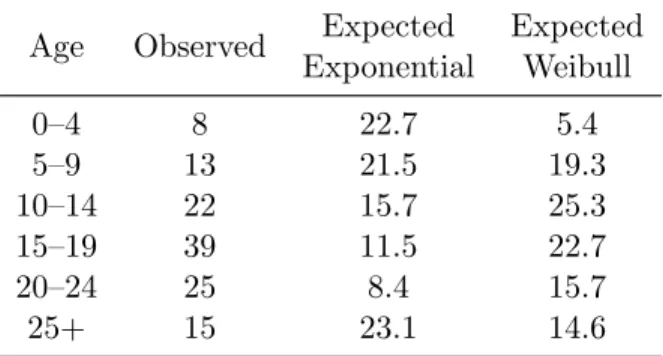 Table 1.2: χ 2 computation for fitting tyrannosaur data.