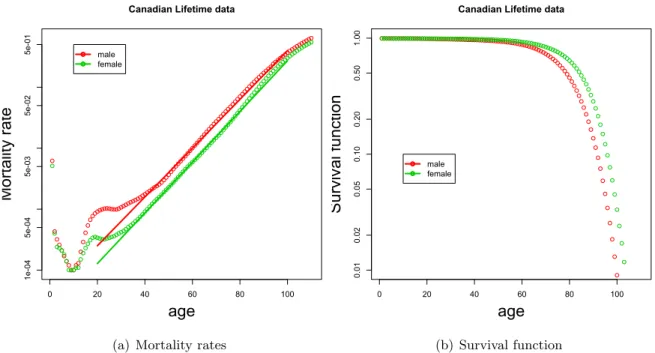 Figure 2.1: Canadian mortality data, 1995–7.