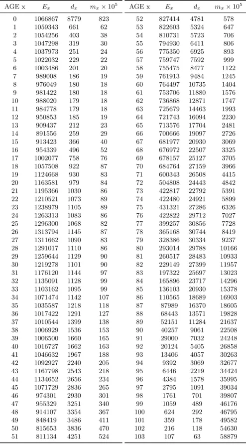 Table 3.1: Male mortality data for England and Wales, 1990–2. From [Fox97] (available online at http://www.statistics.gov.uk/StatBase/Product.asp?vlnk=333).