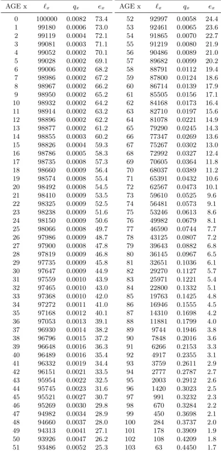 Table 3.2: Life table for English men, computed from data in Table 3.1
