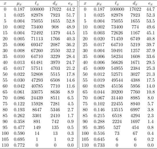 Table 4.1: Period and cohort tables for England and Wales. The period table is taken directly from the Human Mortality Database http://www.mortality.org/