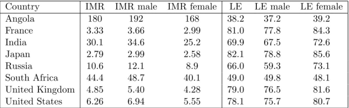 Table 4.2: 2009 Life expectancy at birth (LE) in years and infant mortality rate per thousand live births (IMR) in selected countries, by sex