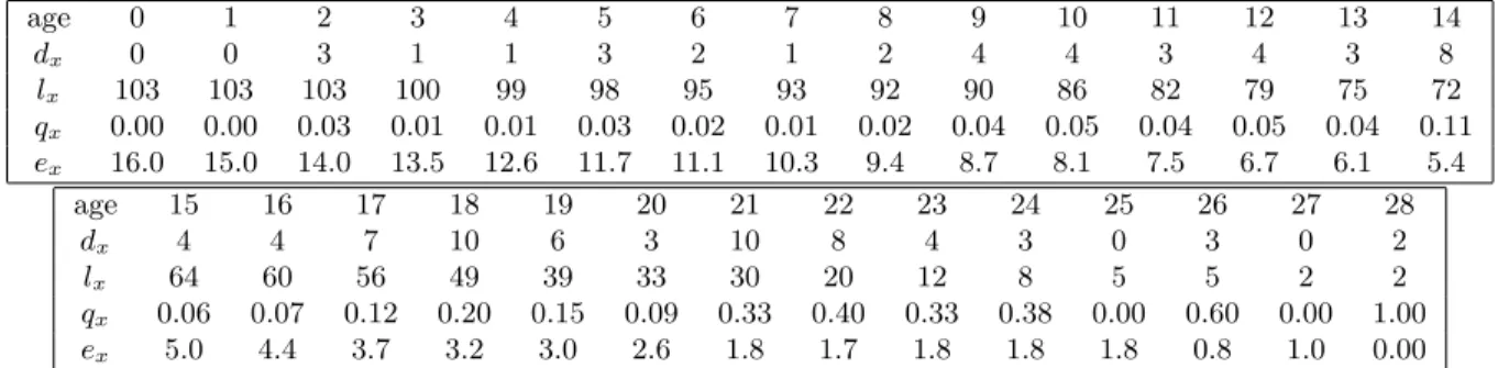 Table 4.3: Life table for tyrannosaurs, based on data from Table 1.1.