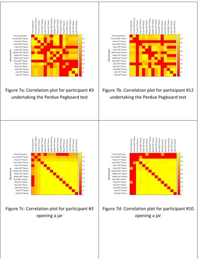 Figure 7a: Correlation plot for participant #3 