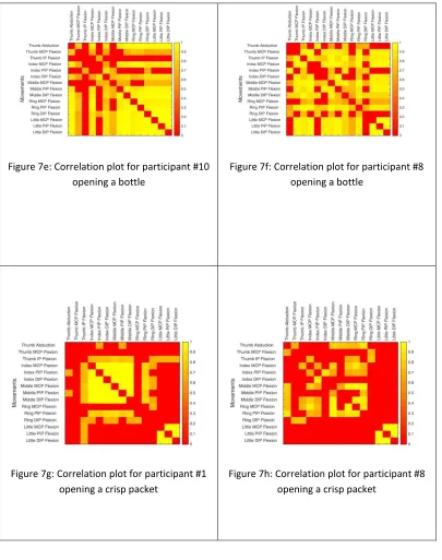 Figure 7e: Correlation plot for participant #10 