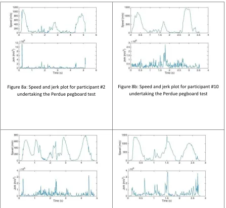 Figure 8b: Speed and jerk plot for participant #10 