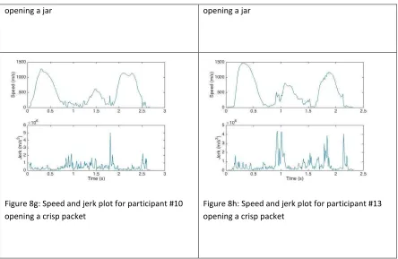 Figure 8g: Speed and jerk plot for participant #10 