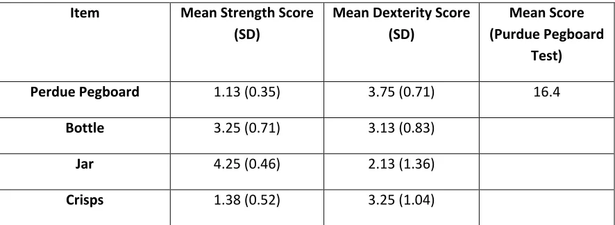 Table 1: Perceived strength and dexterity rating scores for all tasks 