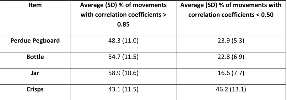 Table 2: Average Finger Correlation % with correlation coefficients > 0.85 and correlation coefficients < 0.50 