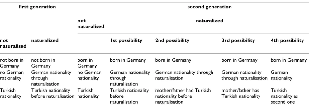 Table 1: Variables used for the definition of first- and second-generation Turkish migrants