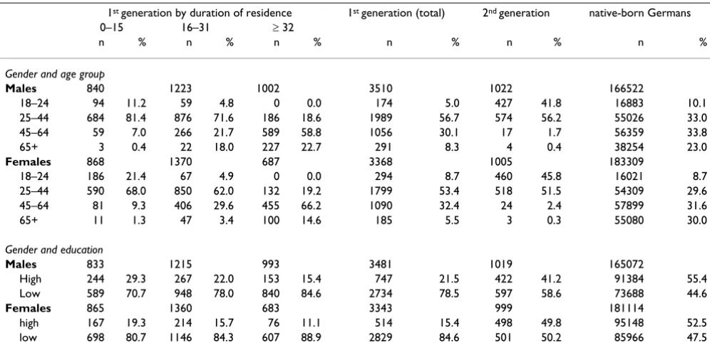 Table 2: Characteristics of the study population