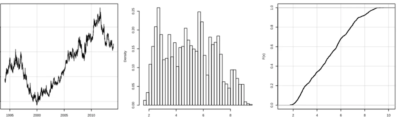 Table 9: Statistics for the Wal-Mart data in Figure 15, Figure 16 and Figure 17. 