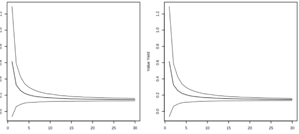 Figure 23: Value yield mean (solid lines) and one standard deviation (dotted lines) for Wal-Mart with different holding periods