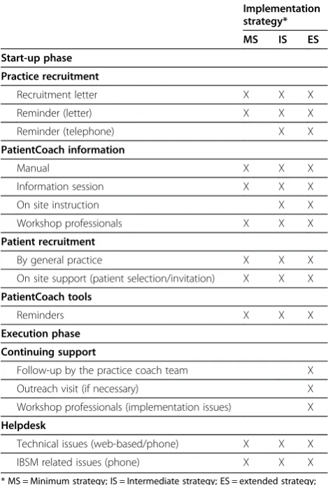 Table 3 Study phases and time schedule