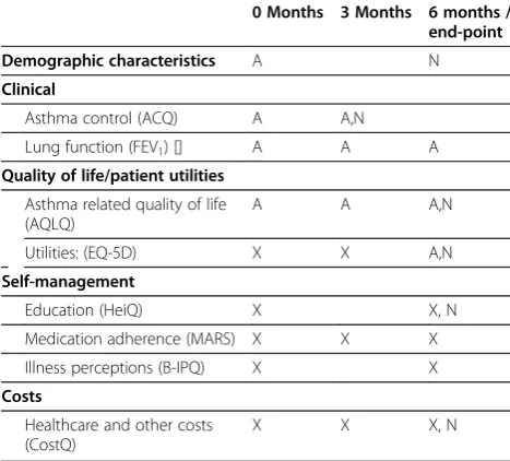 Table 4 Outcome measures