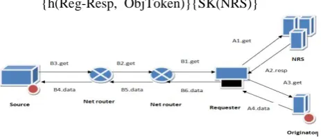 Figure 2.The fundamental model of access control 