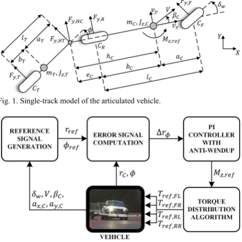 Fig. 1. Single-track model of the articulated vehicle. 