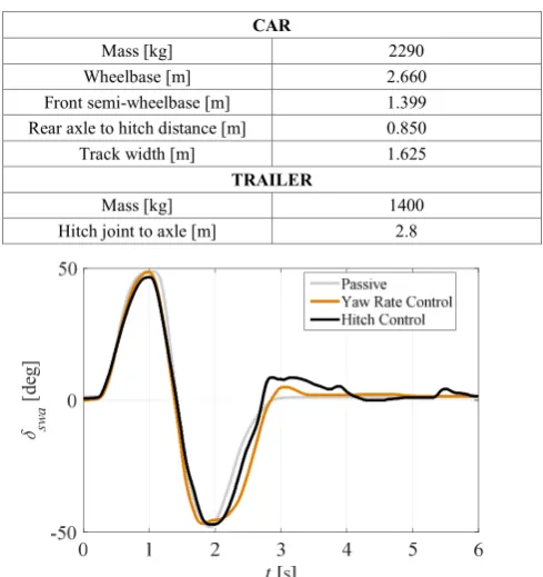 TABLE I. MAIN CAR AND TRAILER PARAMETERS