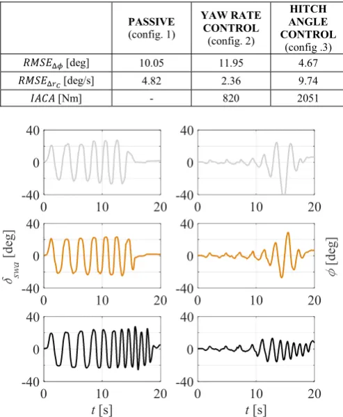 TABLE II. PERFORMANCE INDICATORS FOR THE SINUSOIDAL STEER TESTS