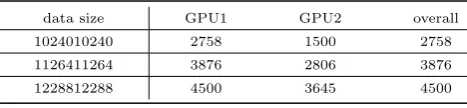 Table 4The processing times of Two GPUs Setting withunbalancing implementations (ms) for close-up retrieval