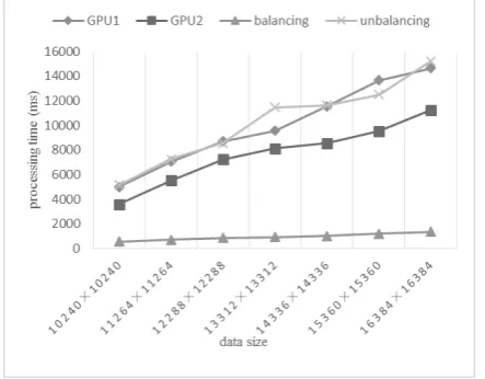 Fig. 7 The computational performance of three test settings (ms)