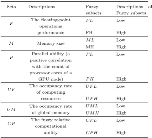 Table 1The deﬁned fuzzy sets and subsets