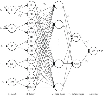 Fig. 3 The structure of FNN in the proposed data-oriented DLB model