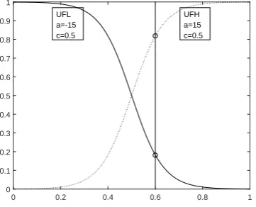 Fig. 4 The Membership Functions of UFL and UFH