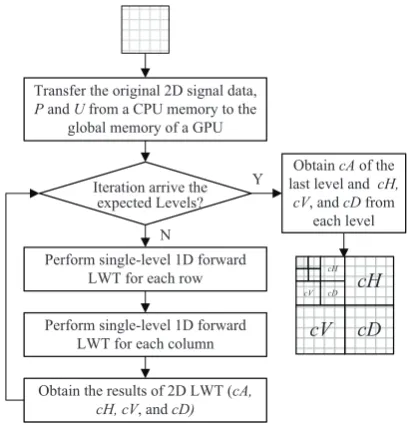 Fig. 5 Main computational procedure of single-level 1D forwardLWT