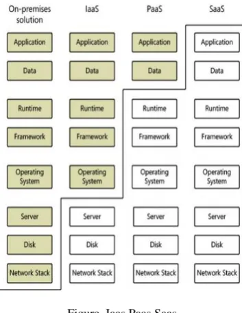 Figure. Iaas,Paas,Saas 