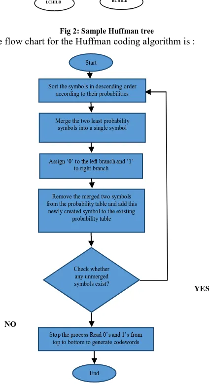 Fig 2: Sample Huffman tree The flow chart for the Huffman coding algorithm is : 