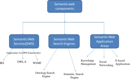 Figure 2.  Usage Scenario of  a Web Service 