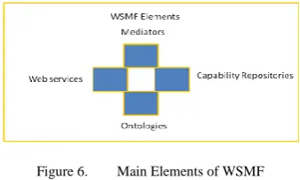 Figure 5.  Sub Ontologies in OWL_S approach 
