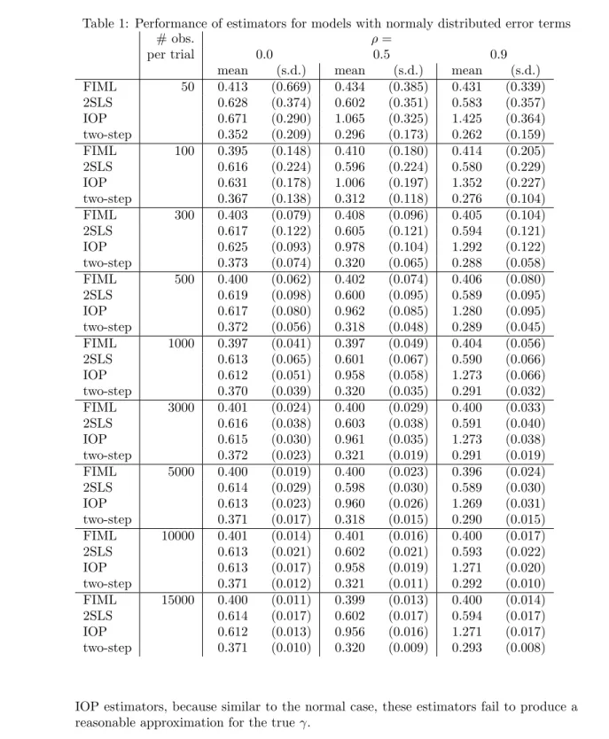 Table 1: Performance of estimators for models with normaly distributed error terms