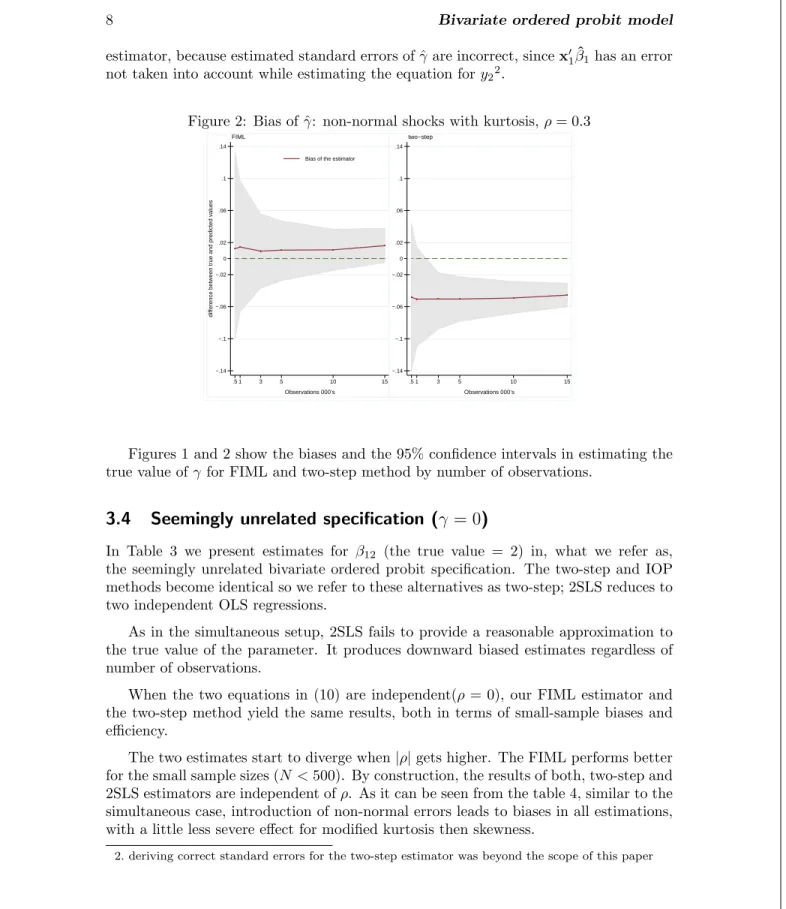 Figure 2: Bias of ˆ γ: non-normal shocks with kurtosis, ρ = 0.3