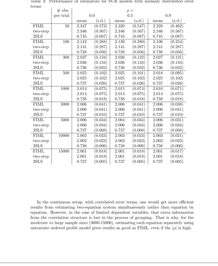 Table 3: Performance of estimators for SUR models with normaly distributed error terms