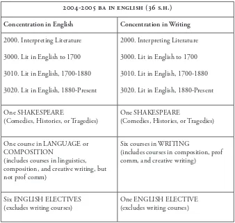 figure 2a: comparison of 2004-2005 and proposed bachelor of arts curricula in english