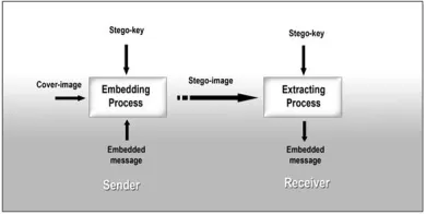 Figure 1.Steganography block diagram