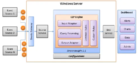 Figure 1: IStreamAnalytics Architecture 